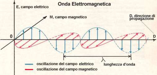onde elettromagnetiche